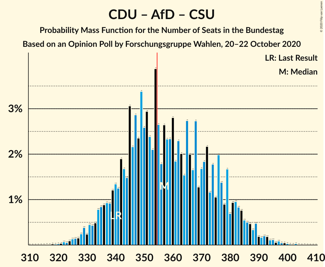 Graph with seats probability mass function not yet produced