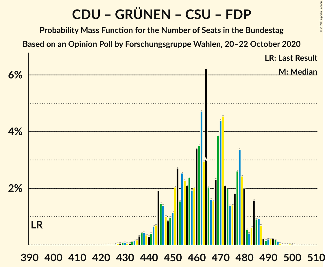 Graph with seats probability mass function not yet produced