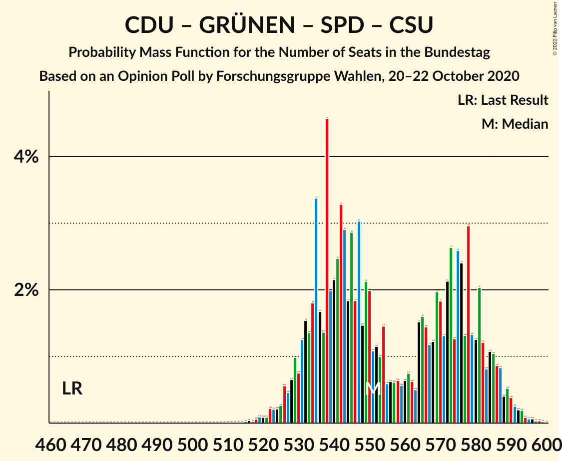 Graph with seats probability mass function not yet produced