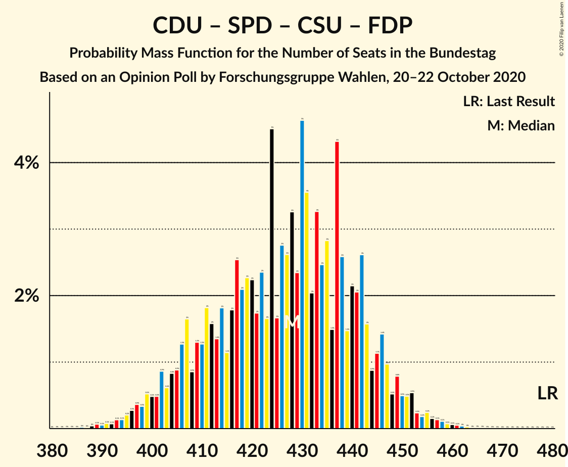 Graph with seats probability mass function not yet produced