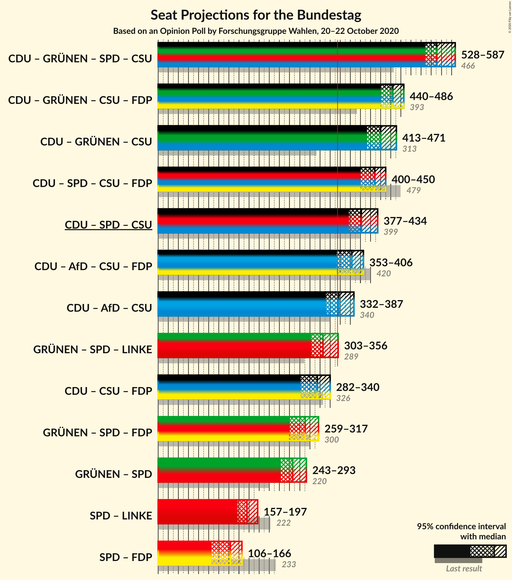 Graph with coalitions seats not yet produced