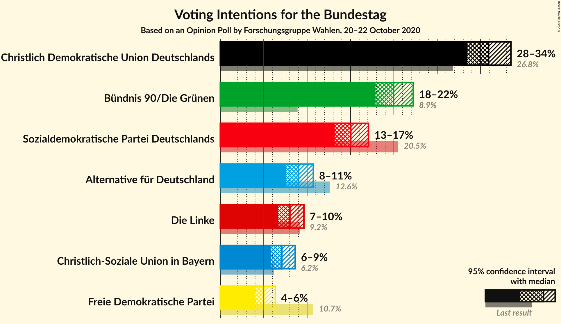 Graph with voting intentions not yet produced