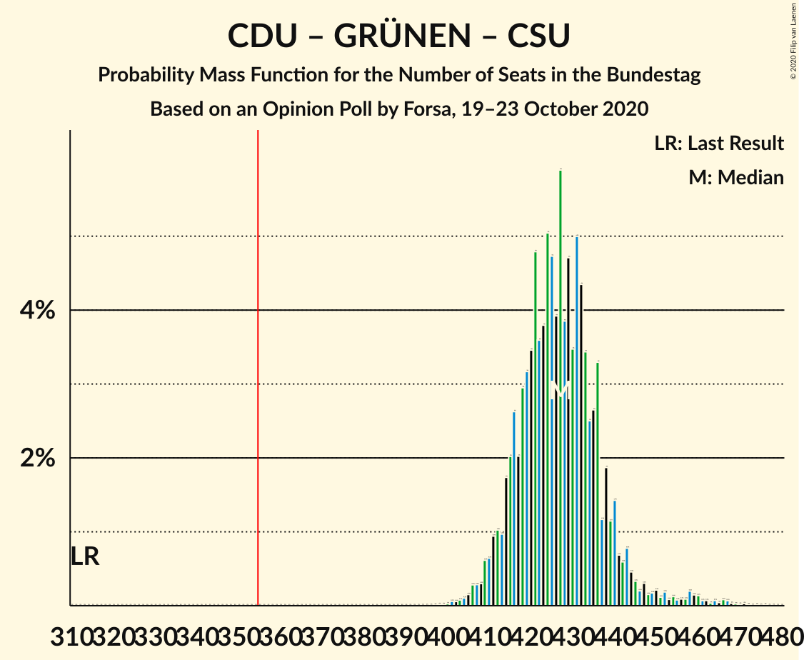 Graph with seats probability mass function not yet produced