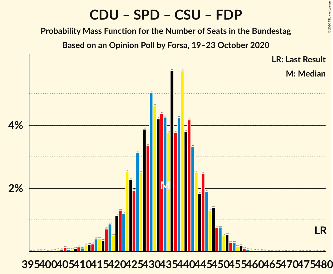 Graph with seats probability mass function not yet produced