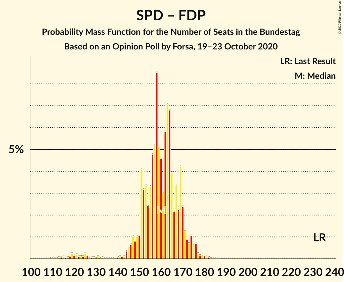 Graph with seats probability mass function not yet produced