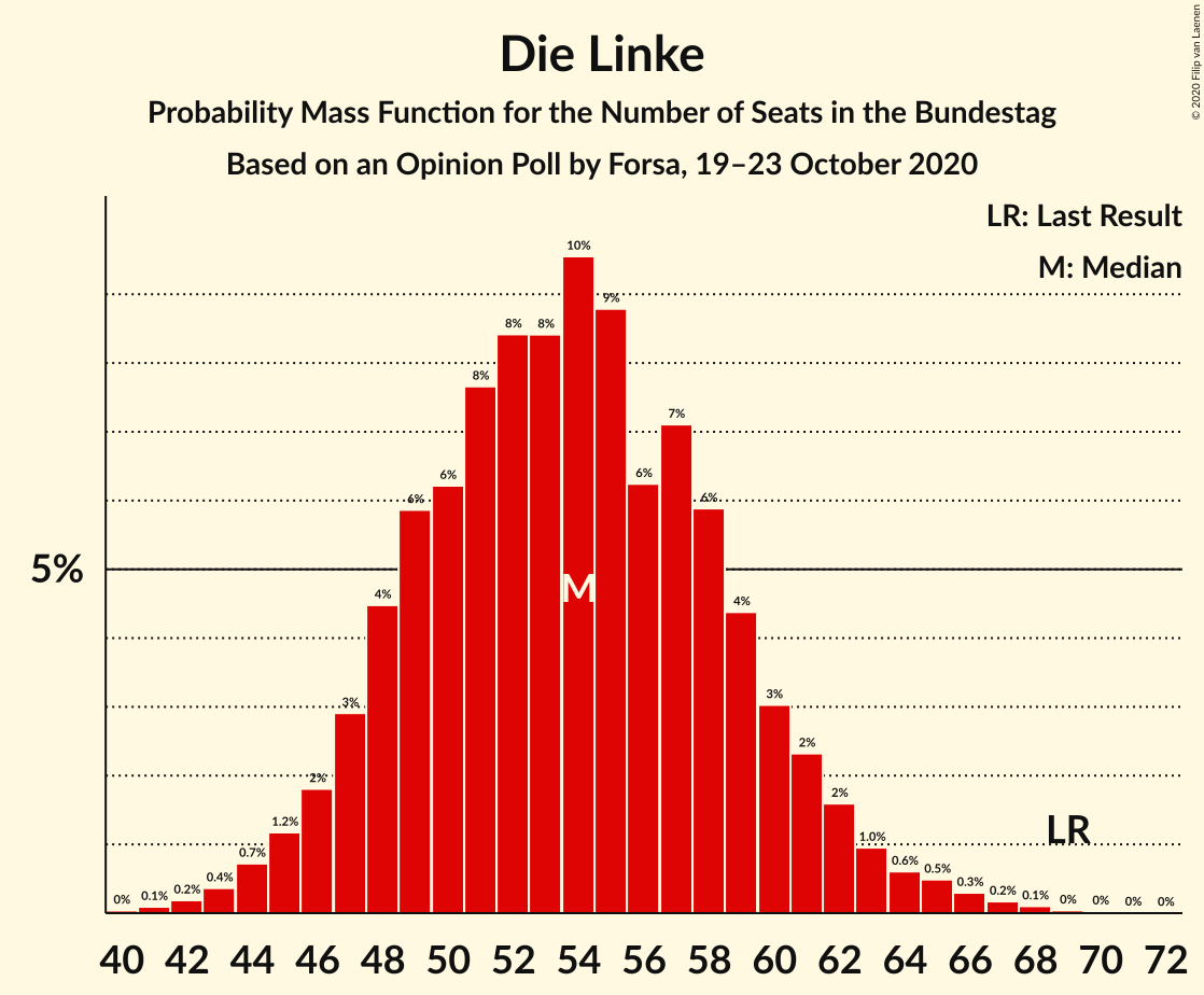 Graph with seats probability mass function not yet produced