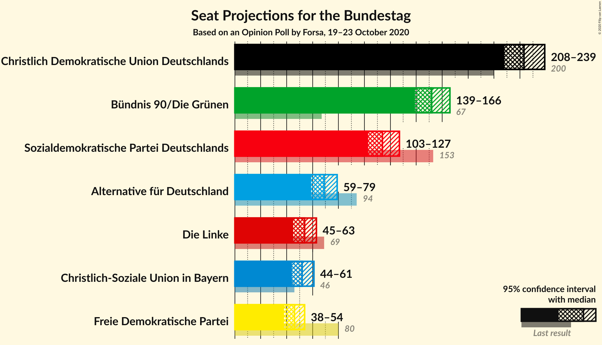 Graph with seats not yet produced