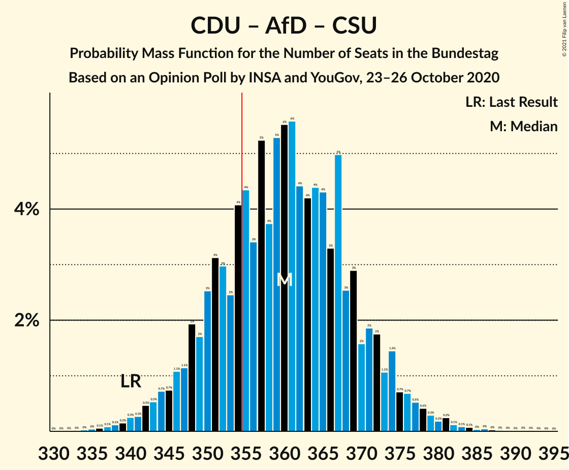 Graph with seats probability mass function not yet produced