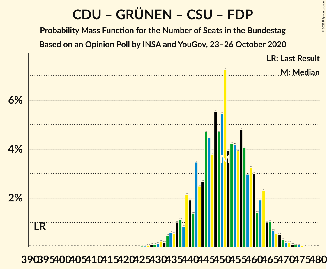 Graph with seats probability mass function not yet produced