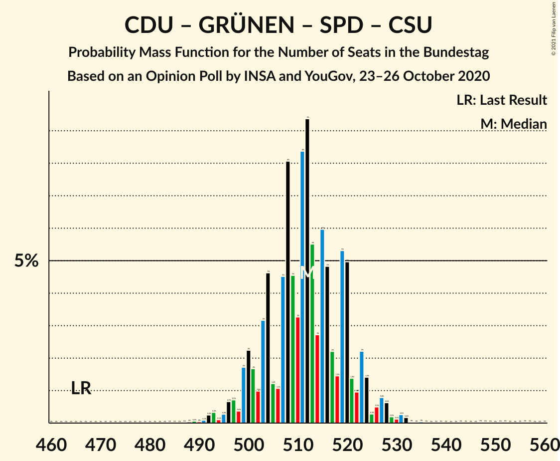 Graph with seats probability mass function not yet produced