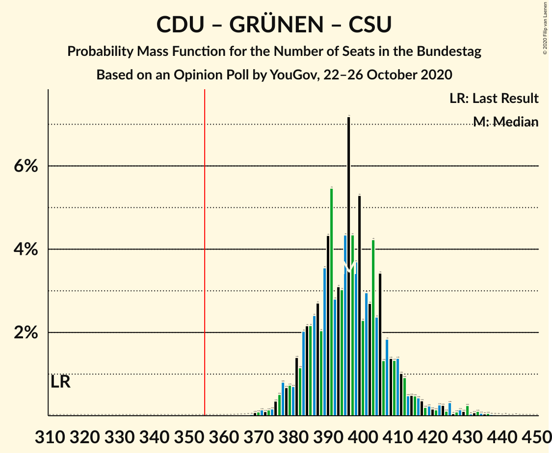 Graph with seats probability mass function not yet produced