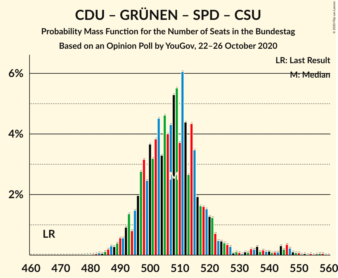 Graph with seats probability mass function not yet produced