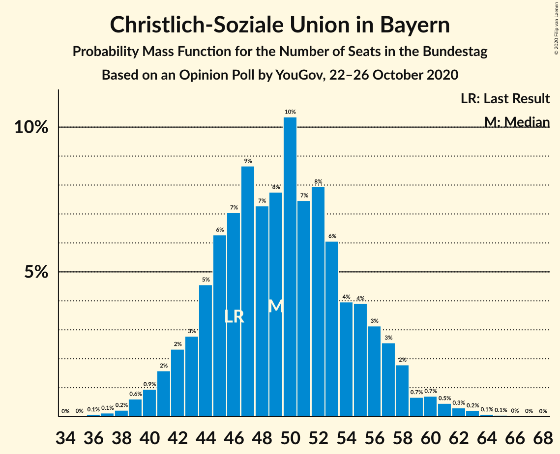 Graph with seats probability mass function not yet produced