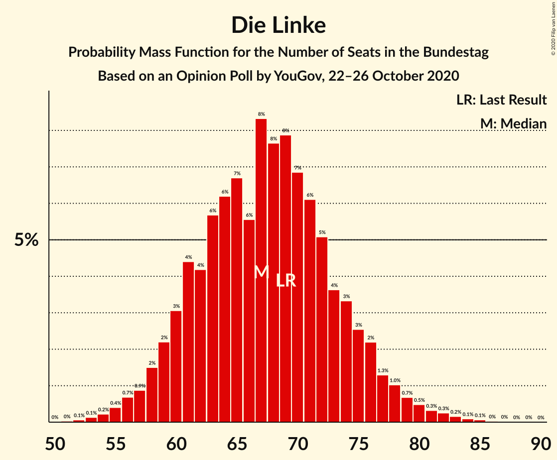 Graph with seats probability mass function not yet produced