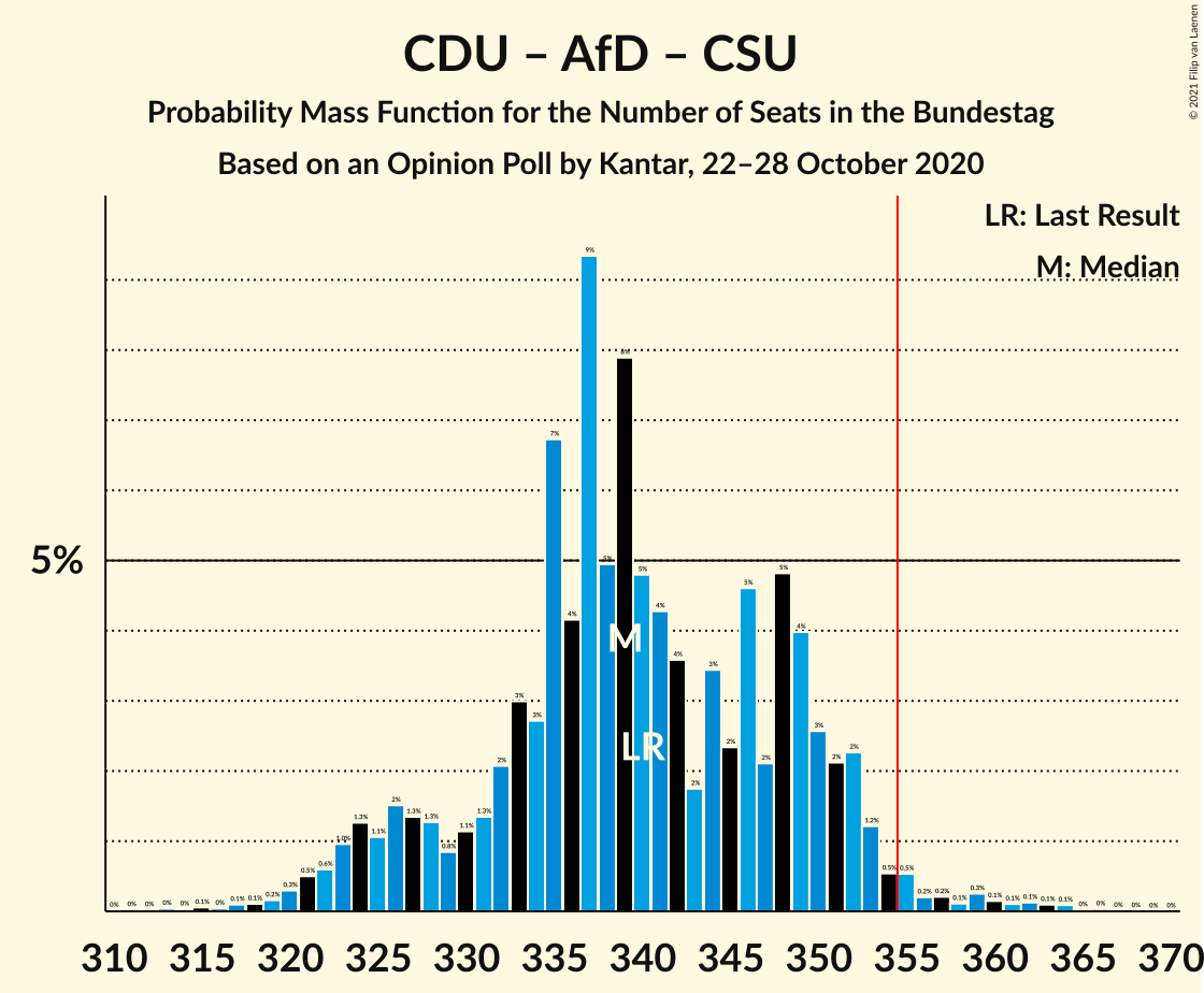 Graph with seats probability mass function not yet produced