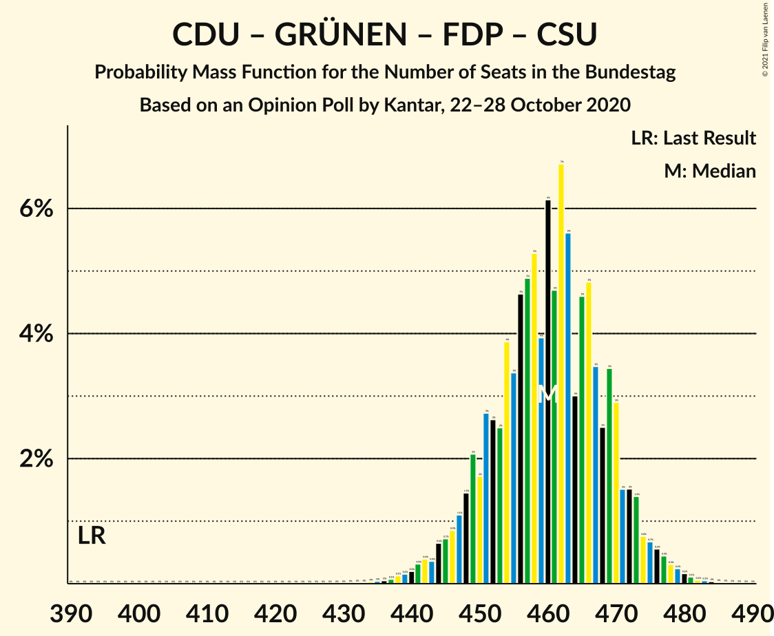 Graph with seats probability mass function not yet produced