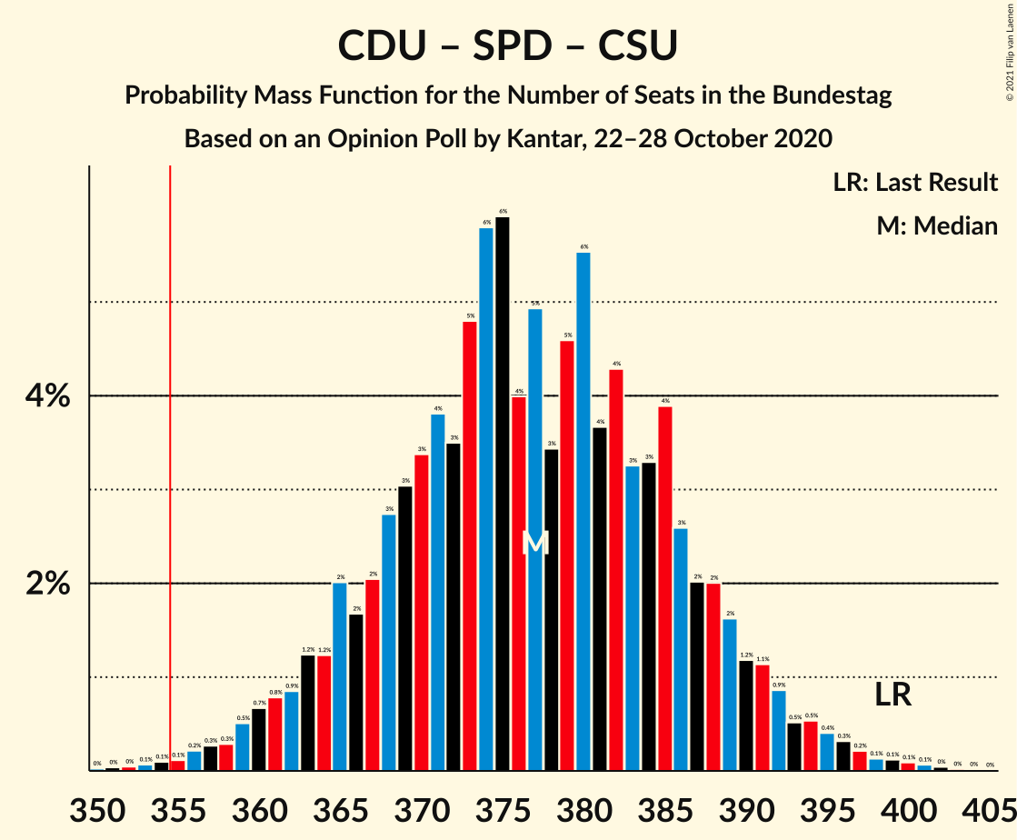 Graph with seats probability mass function not yet produced