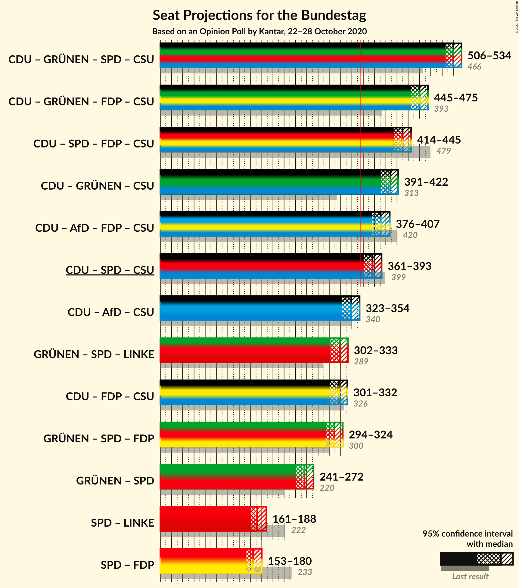 Graph with coalitions seats not yet produced