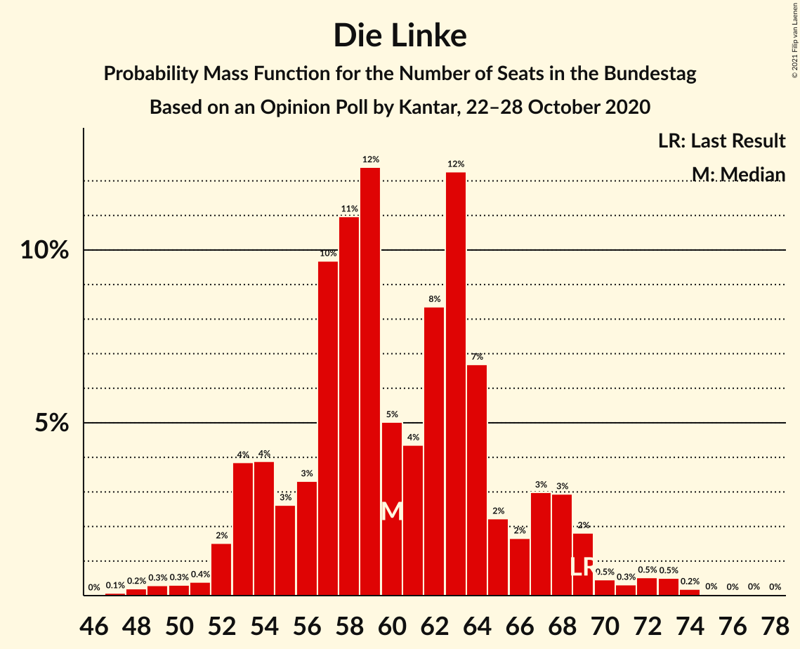 Graph with seats probability mass function not yet produced