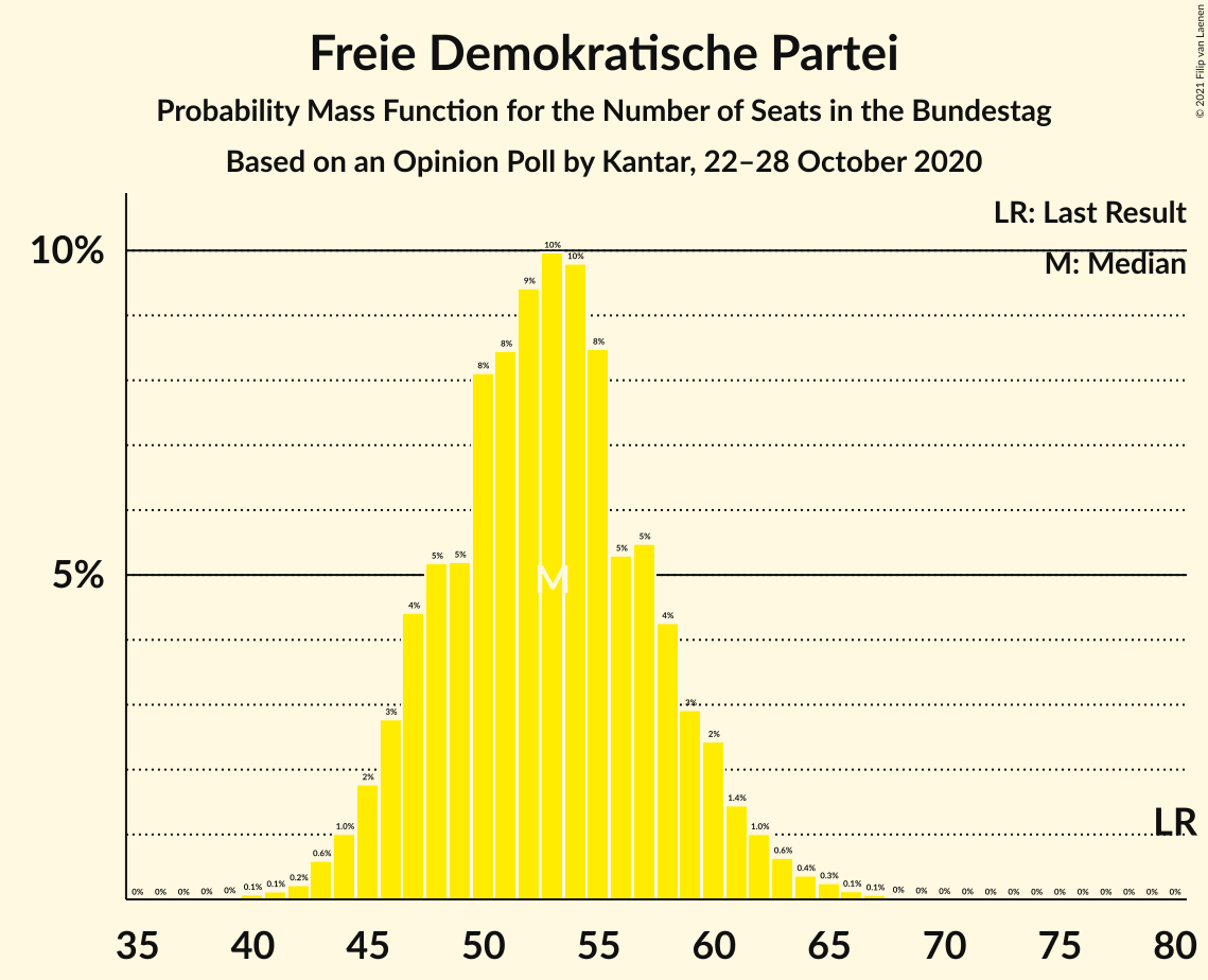 Graph with seats probability mass function not yet produced