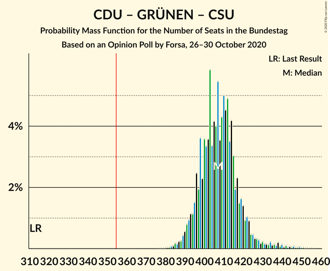 Graph with seats probability mass function not yet produced