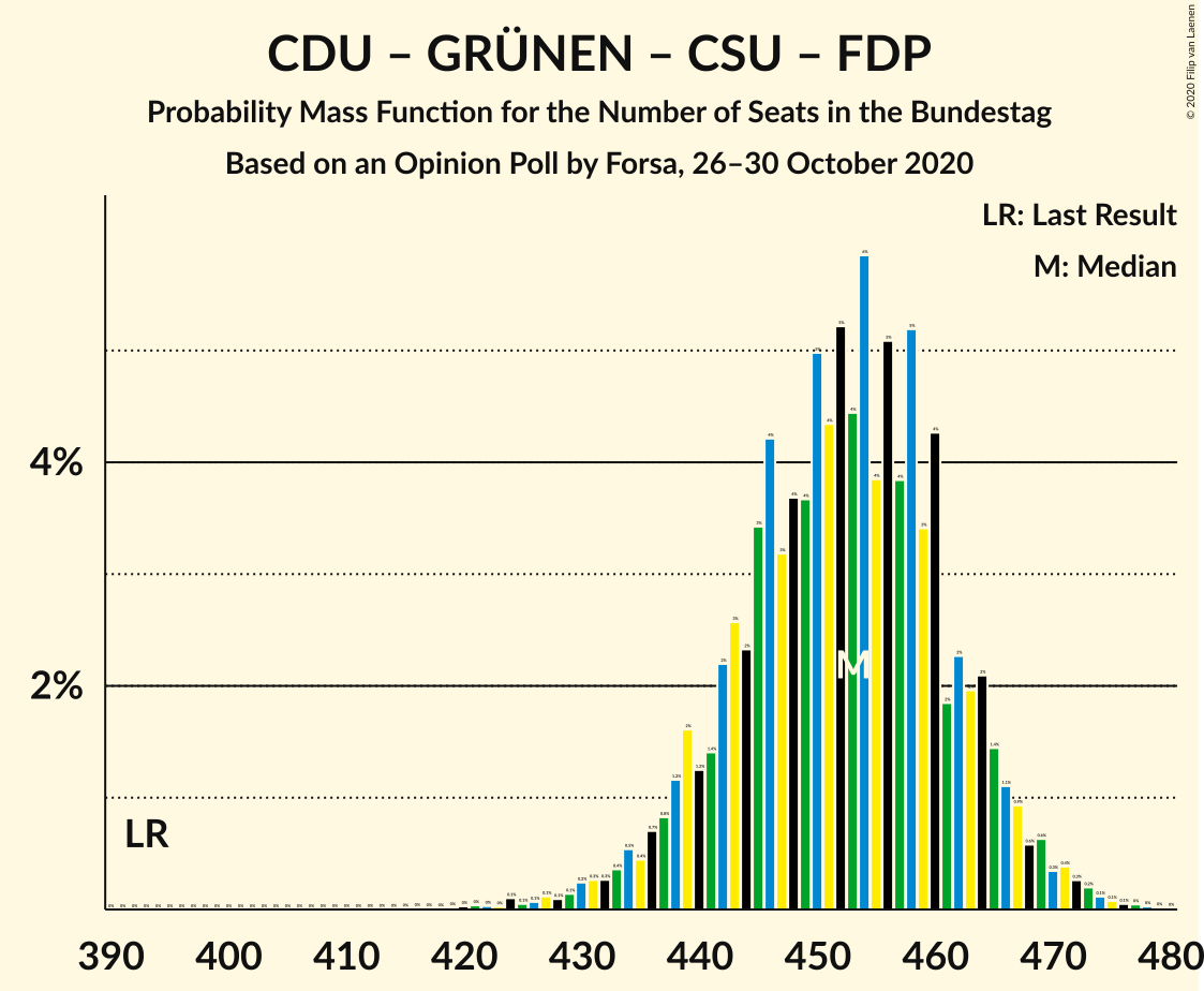 Graph with seats probability mass function not yet produced