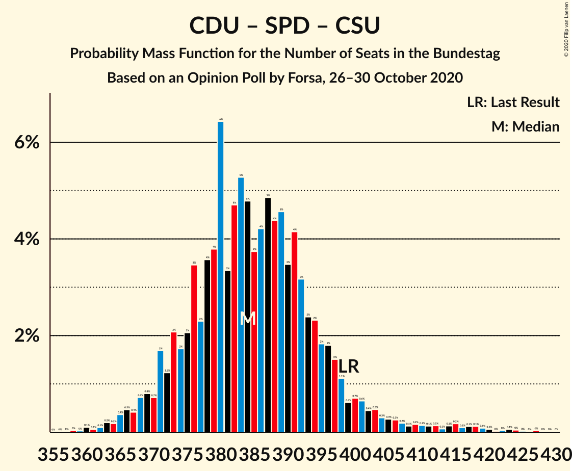 Graph with seats probability mass function not yet produced