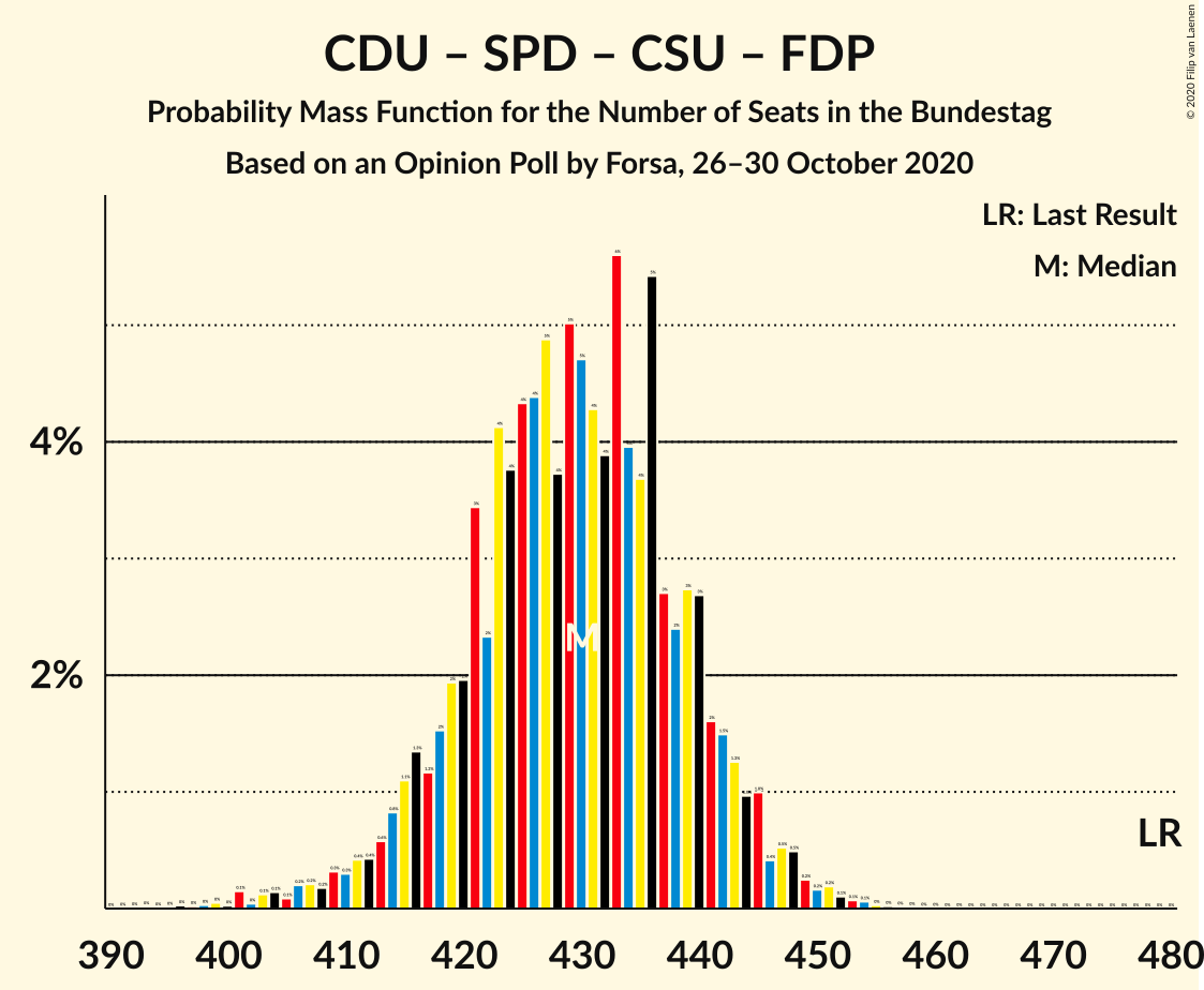 Graph with seats probability mass function not yet produced