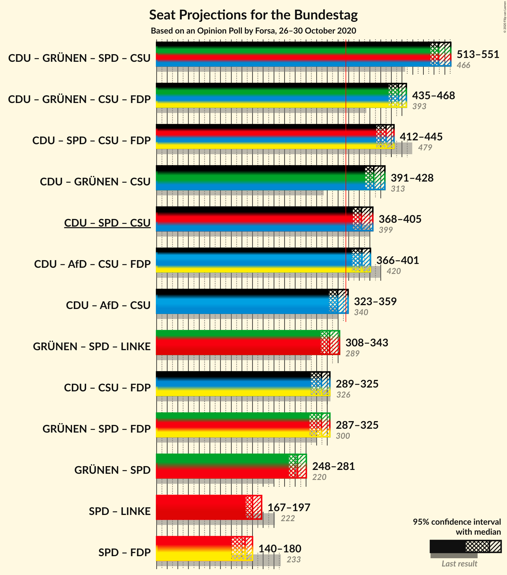 Graph with coalitions seats not yet produced