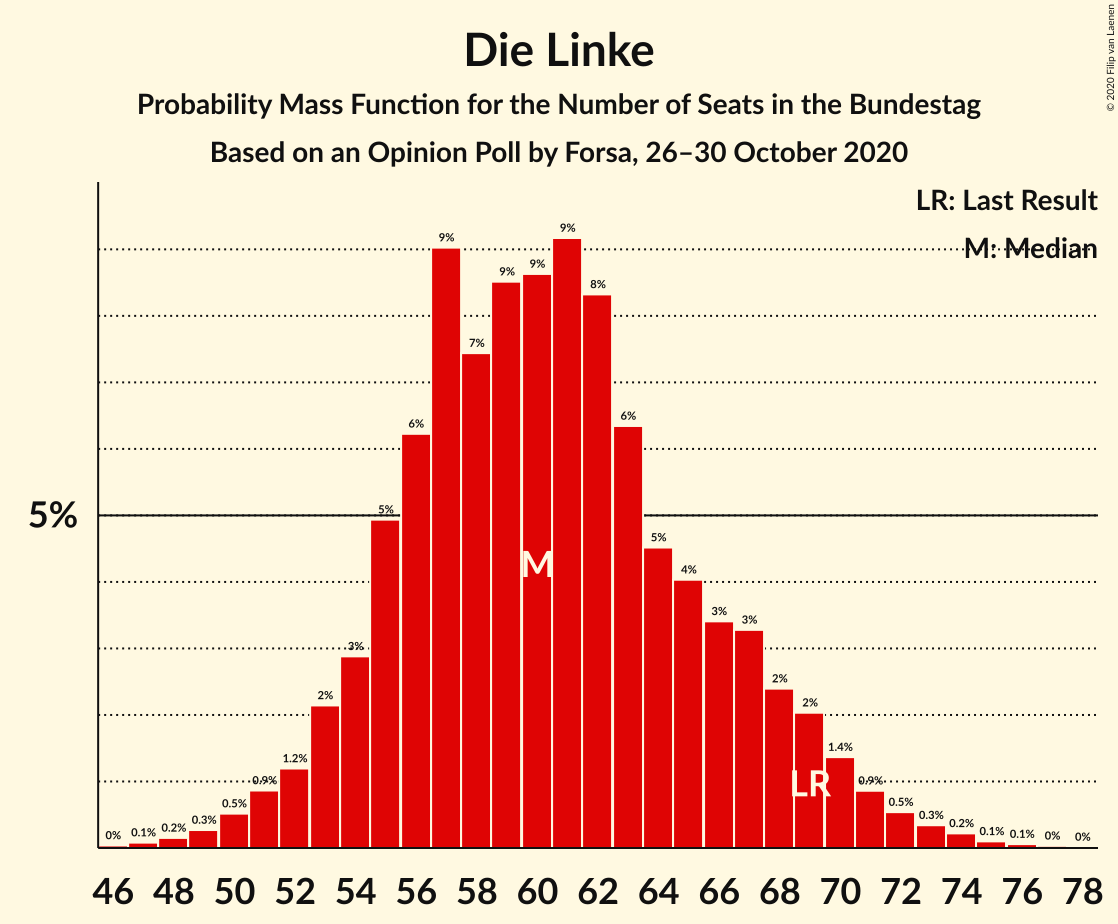 Graph with seats probability mass function not yet produced