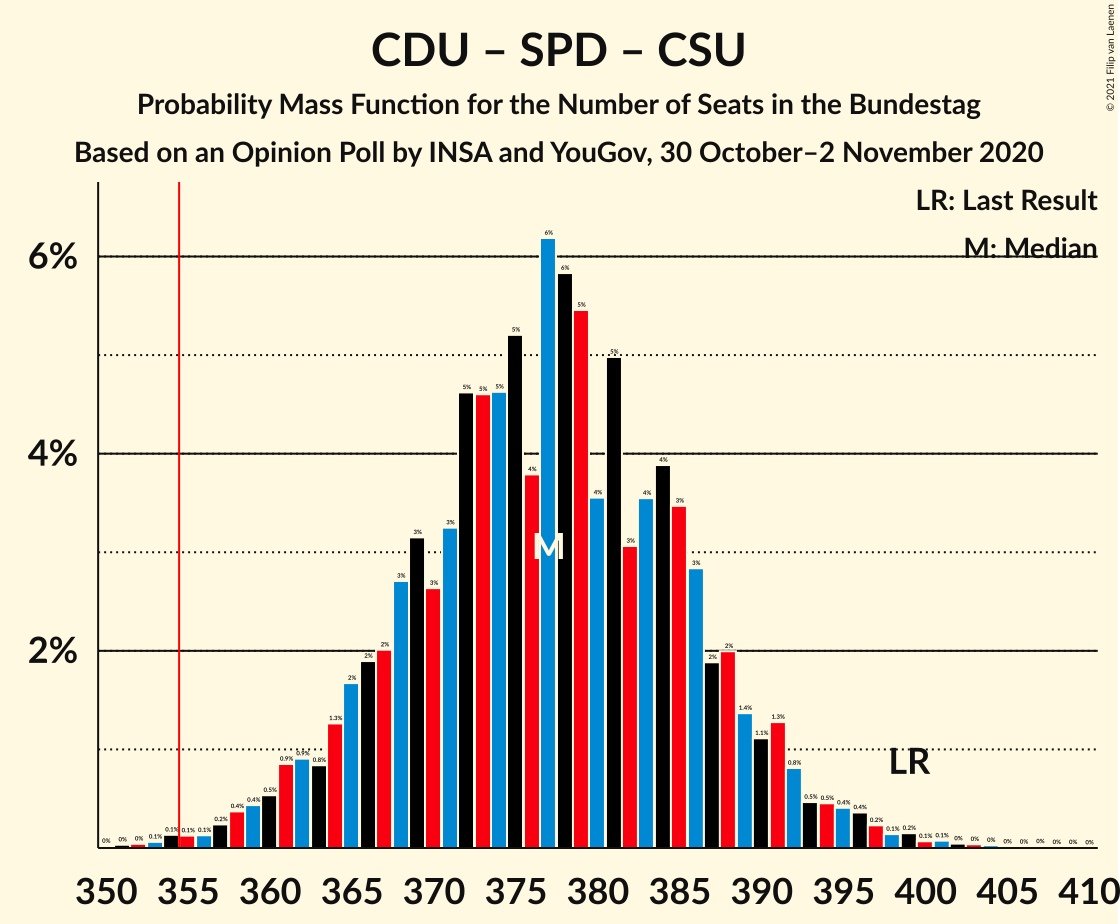 Graph with seats probability mass function not yet produced