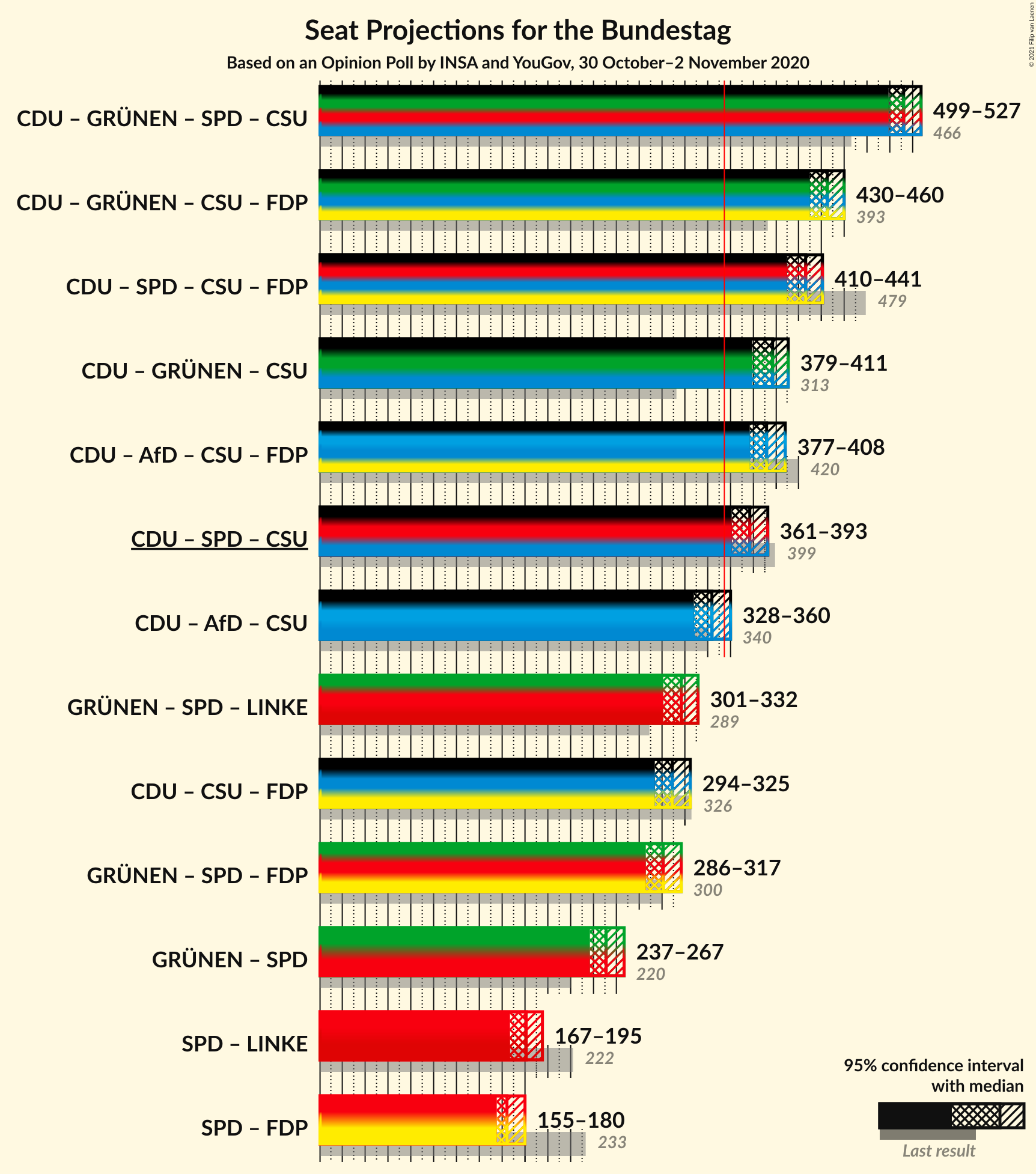 Graph with coalitions seats not yet produced