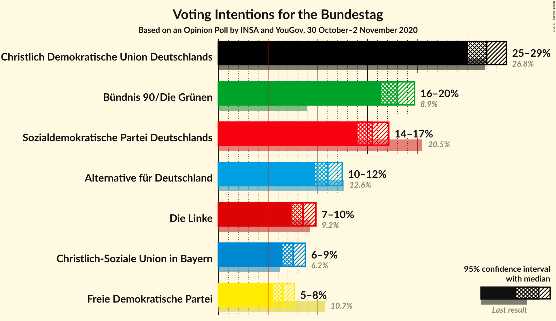 Graph with voting intentions not yet produced