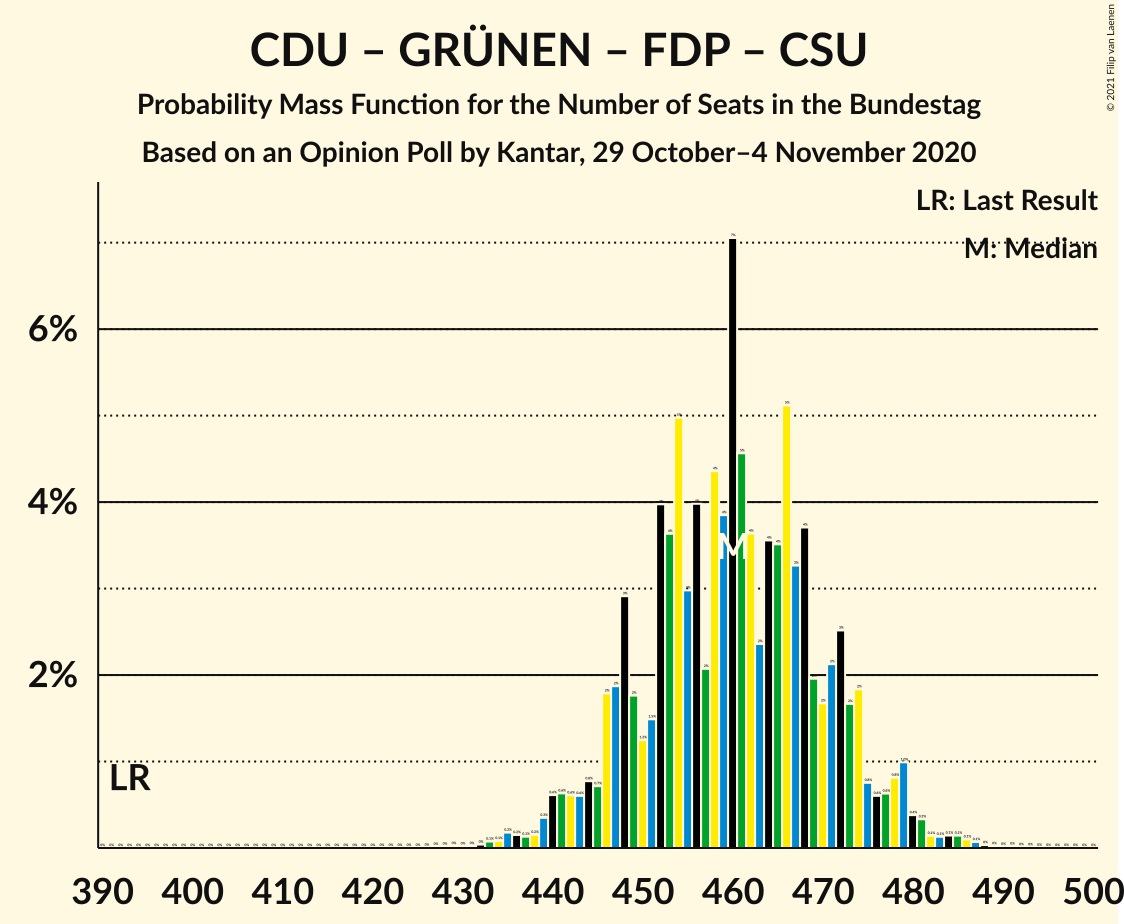 Graph with seats probability mass function not yet produced