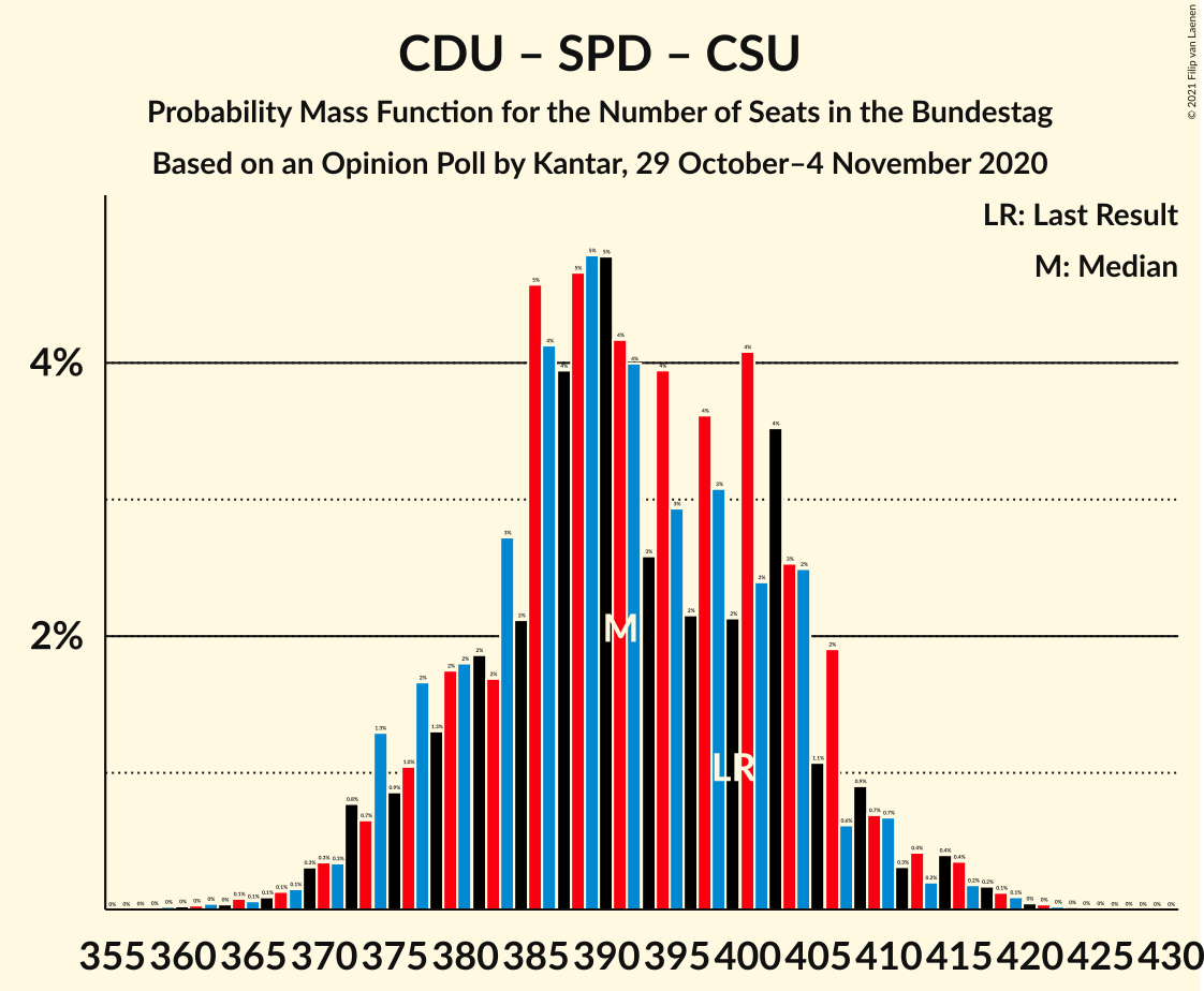 Graph with seats probability mass function not yet produced