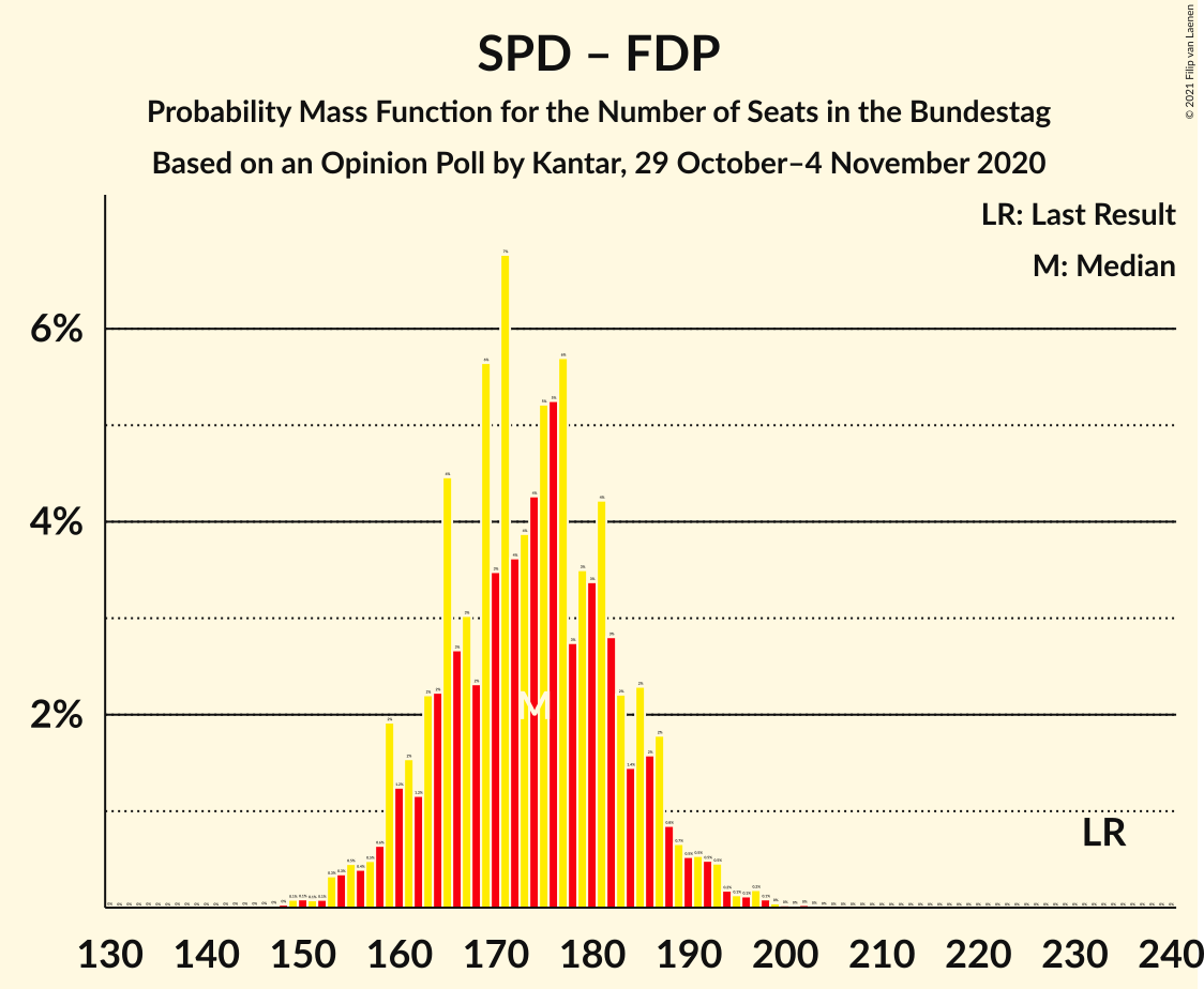 Graph with seats probability mass function not yet produced