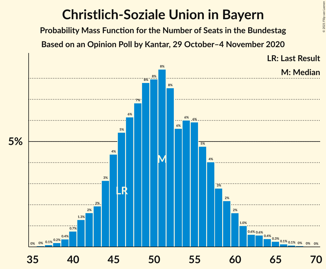 Graph with seats probability mass function not yet produced