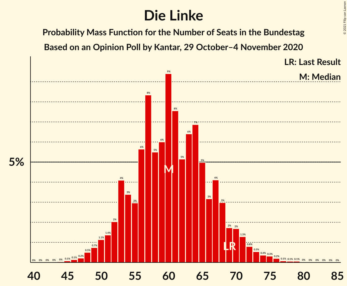 Graph with seats probability mass function not yet produced