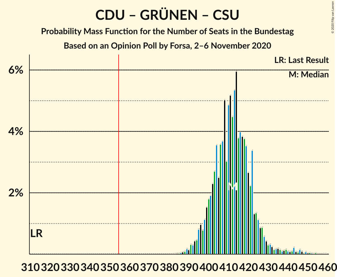 Graph with seats probability mass function not yet produced