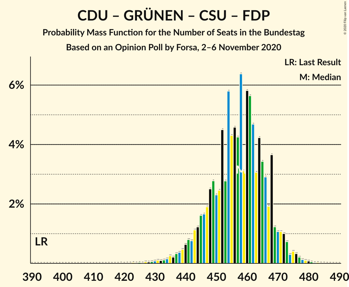 Graph with seats probability mass function not yet produced