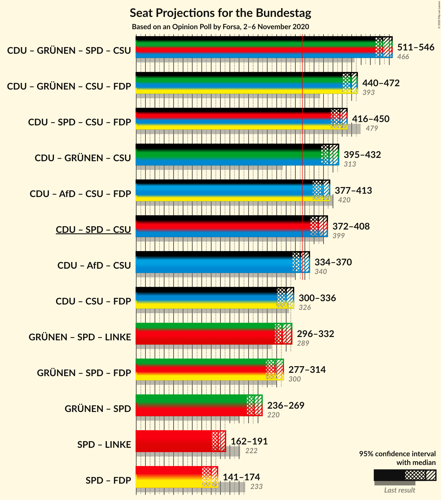 Graph with coalitions seats not yet produced