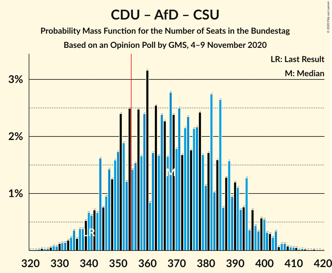 Graph with seats probability mass function not yet produced