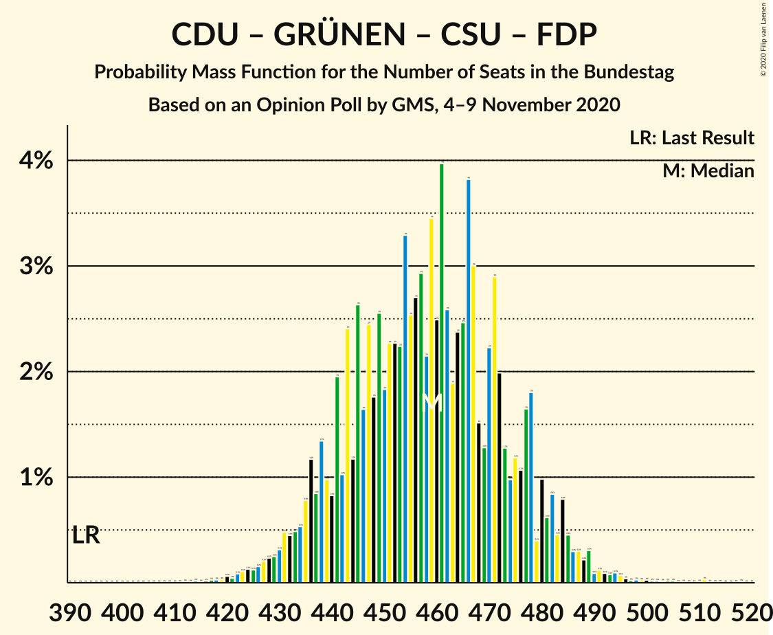 Graph with seats probability mass function not yet produced