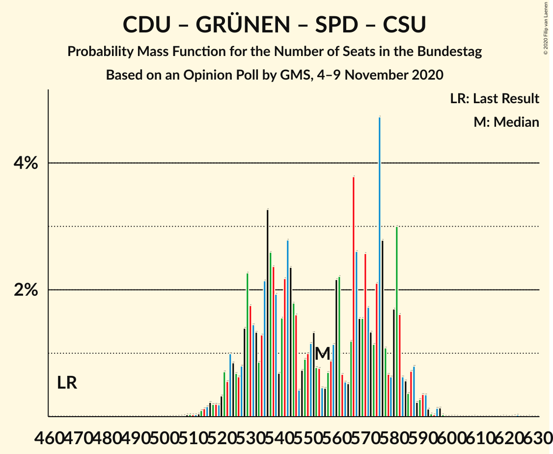 Graph with seats probability mass function not yet produced