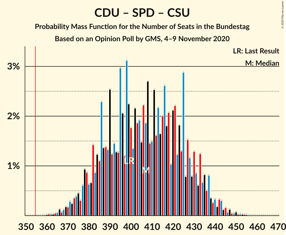 Graph with seats probability mass function not yet produced