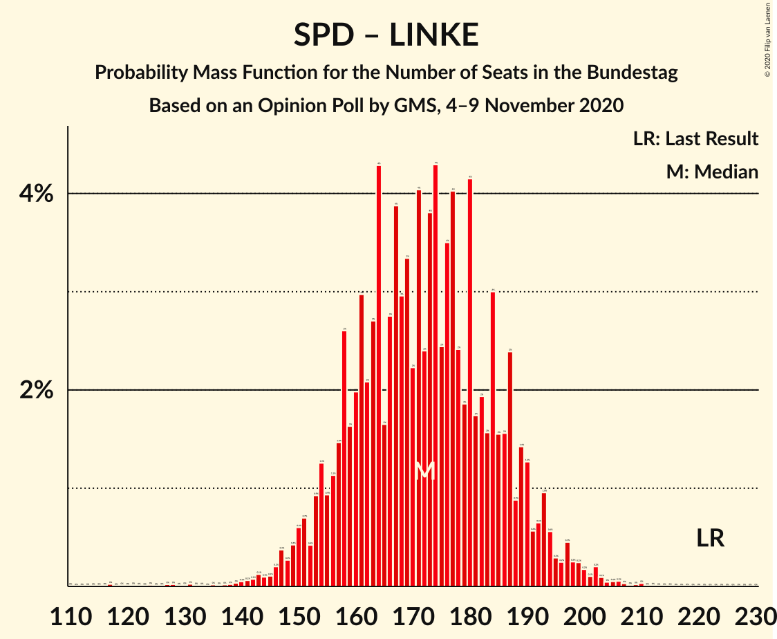 Graph with seats probability mass function not yet produced