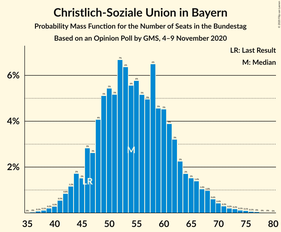 Graph with seats probability mass function not yet produced