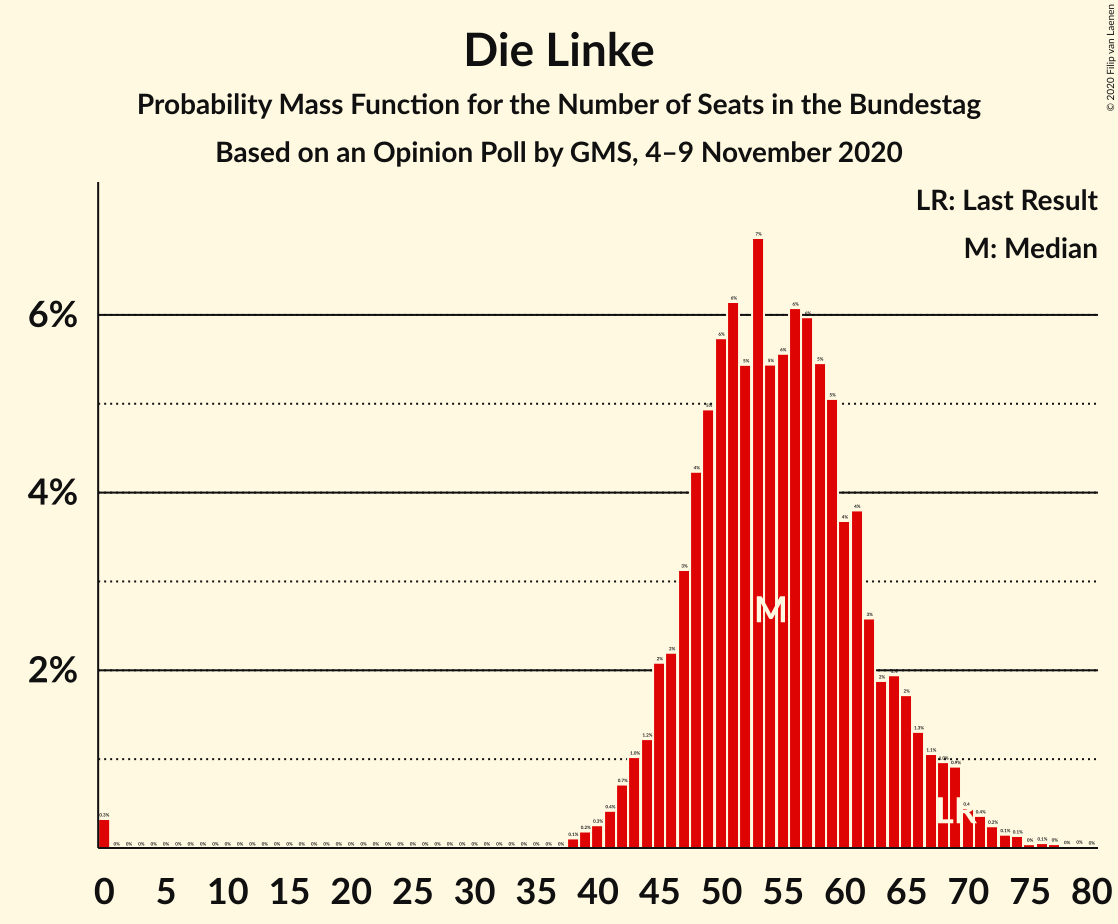 Graph with seats probability mass function not yet produced