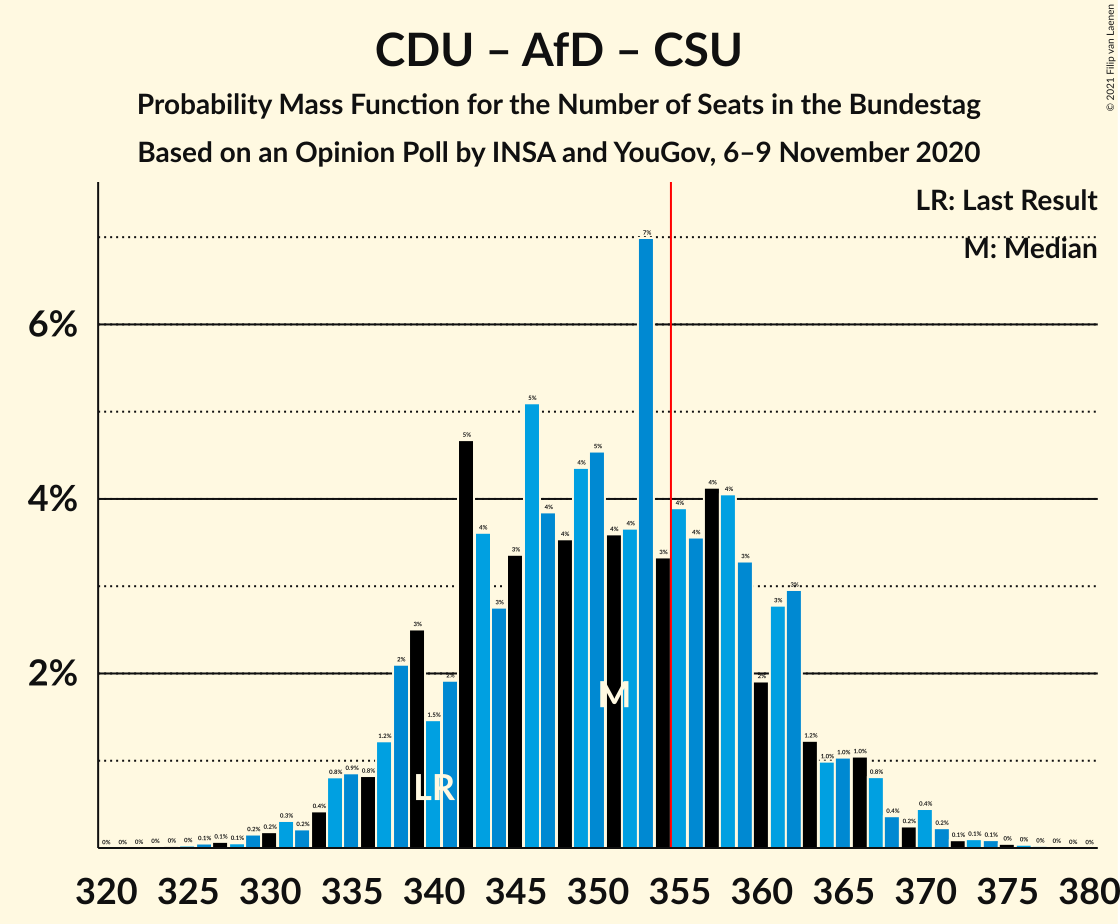 Graph with seats probability mass function not yet produced