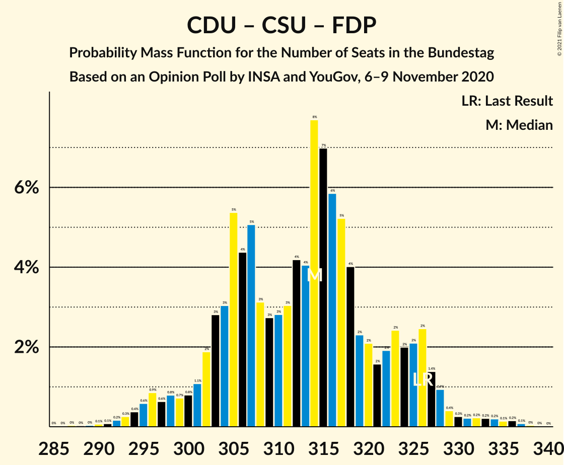 Graph with seats probability mass function not yet produced